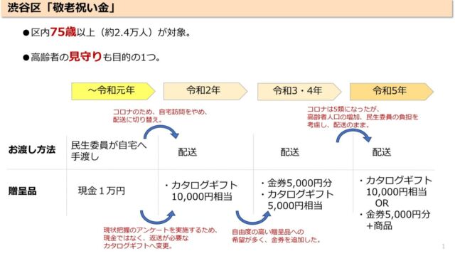 渋谷区敬老祝い金について。  今年度の方針が、福祉保健委員会で発表されたので、
今までの経緯や、委員会での質疑をまとめました。  私は、
・贈呈品は、現金や金券にする（使用用途が自由だから）
・見守りを兼ねて自宅訪問にてお渡しする（確実にリスクの低い人は自宅訪問でなくてもいい）  がいいと思っていますが、
皆様のご意見もお聞かせください😀